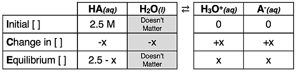ICE table for a weak acid dissociation problem.