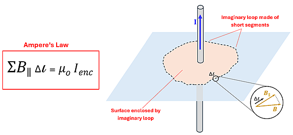 A visual representation of Ampere's law, where the equation Sigma of B sub I-I times the Delta of l equals mu sub o times I sub enc.  The pictures shows a current carrying wire pointing upwards, dissected by a plane and an imaginary loop around the wire with short segments, where the delta l is the distance between B and B II.