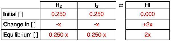 Completed ICE table for a reaction based on a description of the initial state of the system.