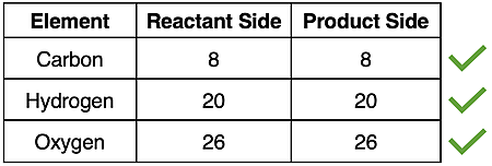 Table displaying atom counts for each element in the butane combustion reaction.