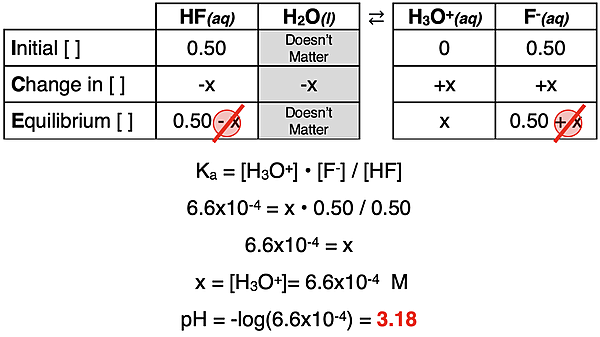 ICE table for HF dissociation with a common ion (F-) with work showing how to calculate the pH from the Ka and initial concentrations.