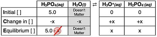 ICE Table for the first dissociation step of a 5.0 M phosphoric acid solution.