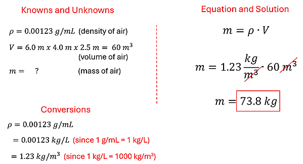 The solution to Example 6 is shown in 3 sections. Knowns and Unknowns are defined, rho = 0.00123 g/mL (density of air), V = 6 m x 4 m x 2.5 m = 60 cubic meters (volume of air), m = question mark (mass of air). Conversions shows rho = 0.00123 g / mL, which equals to 0.00123 kg / L (since 1 g / mL = 1 kg / L), which then converts to 1.23 kg / m cubed (since 1 kg/L = 1000 kg / m cubed). Next the equation and solution m = rho times V, or m = 1.23 kg / m cubed times 60 m cubed, m = 73.8 kg.