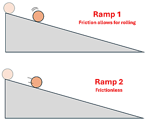 Two ramps are shown with a ball starting at the top of each. Ramp 1 has Friction and allows for rolling. Ramp 2 is frictionless and it shows the ball not rolling but moving down the ramp.