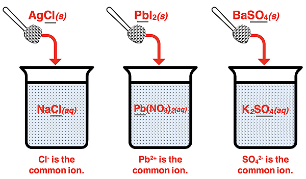 Three beaker diagrams showing an insoluble salt being added to a beaker with a solution of a soluble salt containing a common ion.