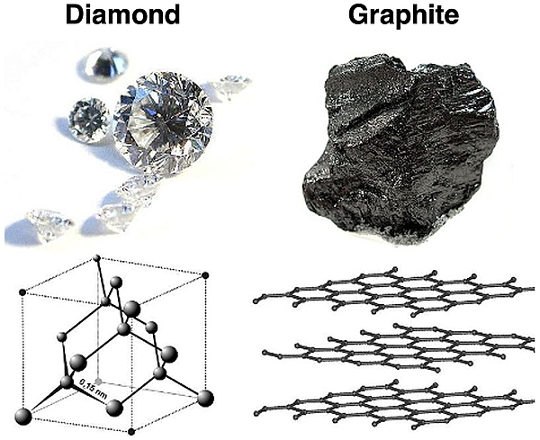 Photos and structure of diamond vs. graphite.