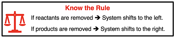 Statement of the rule for how an equilibrium system shifts when a reactant or a product is removed.