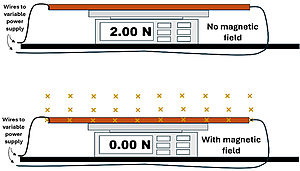 Two pictures of a long metal bar on a scale connected to a wire with variable power supply.  The top has no magnetic field, the bottom is given a 0.60 T magnetic field going into the page.