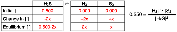 Completed ICE table for a reaction based on a description of the initial state of the system.