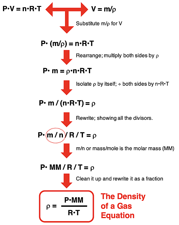 Algebraic derivation of a gas density equation from the ideal gas equation.