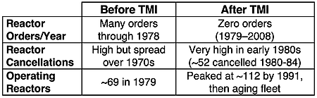 Statistics depicting the decline in the reliance of nuclear power in the US since the Three Mile Island accident.