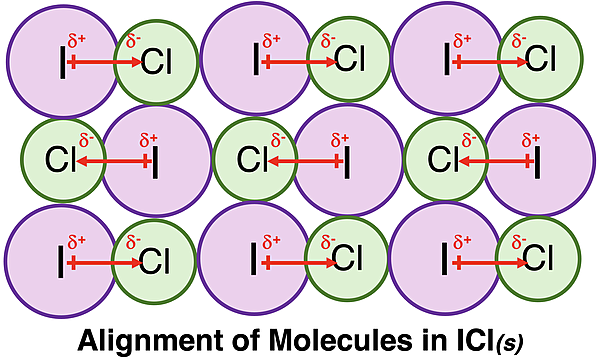 Molecules in ICl line up such that I is closest to Cl and there is an alignment of dipole moment vectors.