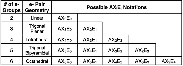 Table of AXE notations for electron pair geometries having 2 to 6 electron groups.
