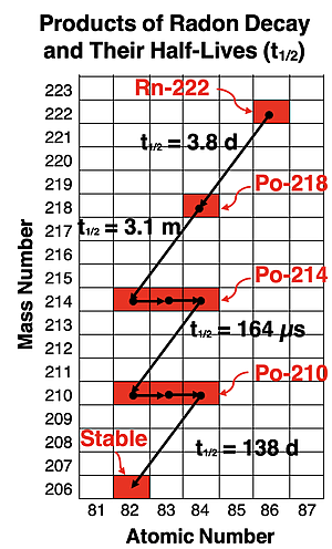 Decay series from radon-222 to lead-206 with half-lives and daughter nuclei labeled.