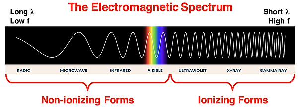 The electromagnetic spectrum ordered by increasing frequency with names of regions given and grouped by ionizing and non-ionizing forms.