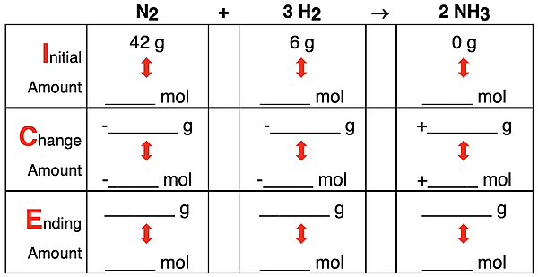 ICE Table for limiting reactant problem, showing just the initial amount and leaving the change amount and ending amount blank for all species in ammonia synthesis reaction; set up for both a moles and a mass analysis.