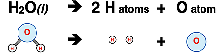Particle diagram representation of bond breaking in H2O to produce isolated atoms.