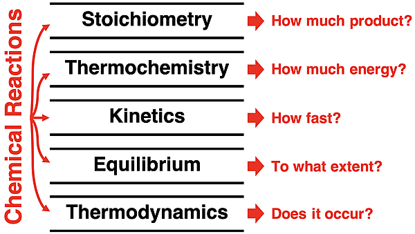 Listing of five models of chemical reactions (stoichiometry, thermochemistry, kinetics, equilibrium, and thermodynamics) and the types of questions that they address.