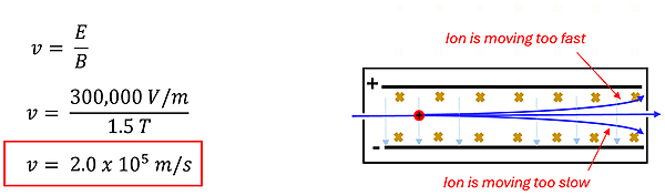 v (velocity) equals E over B.  the Electric field is 300,000 V/m and the magnetic field B has a strength of 1.5 Tesla.  This results in a velocity of 2.0 times 10 to the 5th meters per second.  The image to the right shows that ions moving to fast bend up, to slow bend down, and those just right make it through.