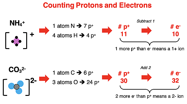 Two examples of how to determine the # of protons and # of electrons in a polyatomic ion