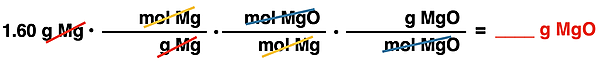 Shows the conversion factor set up with unit cancellation for converting from grams of a reactant to grams of a product, specific to magnesium oxide synthesis reaction.