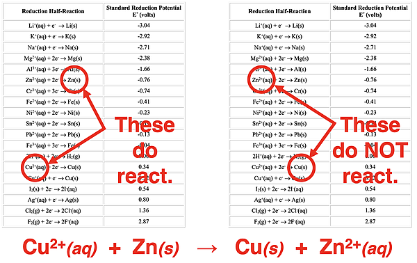 Explanation of how to use reduction potential table to predict which substance us oxidized and which is reduced in a galvanic cell.