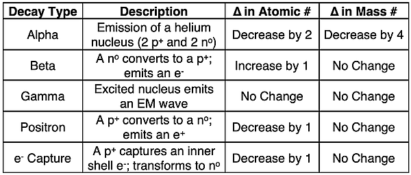 Table contrasting the five decay processes - description and effect upon atomic number and mass number.