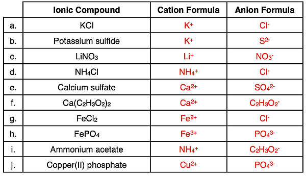 A practice table for determining the ion formulae with charges if given the name or the formula of an ionic compound. Includes answers.