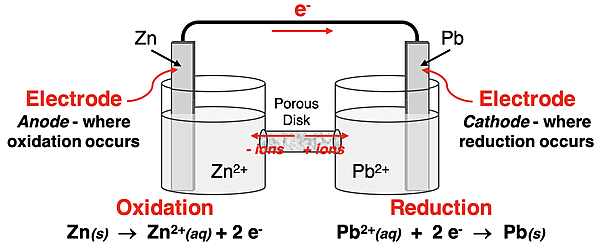 Schematic diagram of a Zn-Pb2+ galvanic cell with half reactions, electron flow, ion flow through a salt bridge, and labels for anode and cathode.