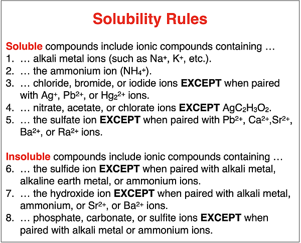 A list of solubility rules.