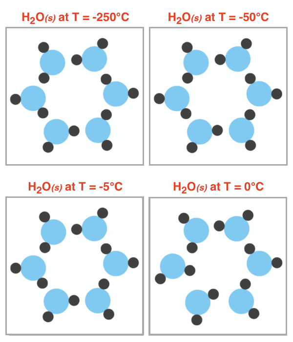 GIF animation representing the relative degree of particle motion for water in the solid state at varying temperatures below 0°C and at 0°C
