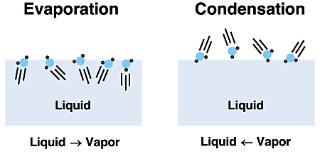 Two particle diagrams contrasting the evaporation process and the condensation process.