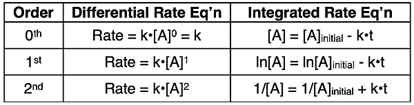 Table displaying the differential and integrated rate equations for orders of 0, 1, and 2.