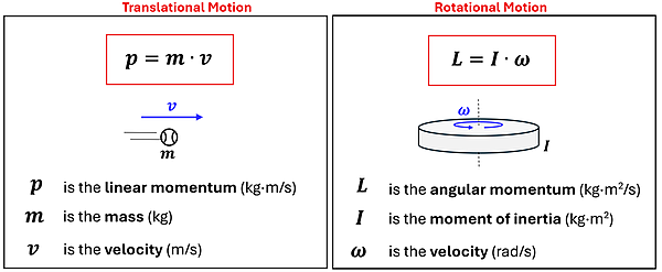 Two boxes show the momentum equation and values for translational and rotational motion. For Translational motion, it shows the equation p (linear momentum) = m (mass) times v (velocity). P is in kilograms times meters per second, mass is in kilograms, and velocity in meters per second. It shows a ball (with m mass) moving to the right with a blue v vector. For Rotational motion, it shows L (angular momentum) = I (moment of inertia) times omega (angular velocity). L is in kilograms times meters squared per second, I is in Kilograms times meters squared, and omega is in rads per second. It shows a disc with I labeled rotating about its axis with a blue vector omega showing a rotation.