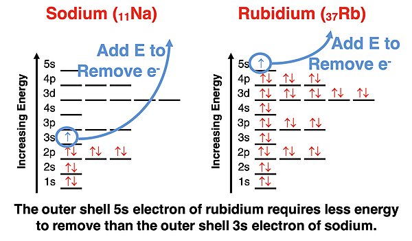 Energy level diagram comparing outer shell electron for sodium and rubidium.