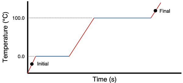 Outline of a heating curve for H2O transitioning from ice below 0°C to steam above 100°C.