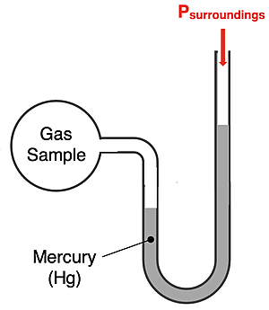 Diagram of manometer with labeled parts - U-tube, Hg, gas sample in vessel, P of surroundings.