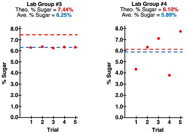 Plots of lab data for two lab groups - low accuracy and high precision and high accuracy and low precision.