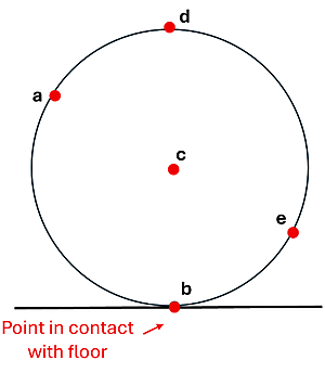 Picture of a rolling sphere with points a through e.  Point A is at 135 degrees.  Point B at the bottom (270 degrees) in contact with the floor.  Point C is at the center of the circle.  Point D is at 90 degrees the top.  Point E is at 315 degrees.