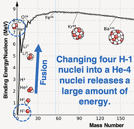A plot of binding energy per nucleon as a function of mass number; isotope symbols and nucleus diagram given for several strategic isotopes; made for relating to fusion process.