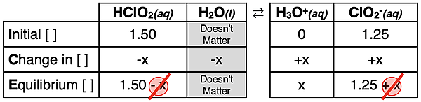 ICE table for chlorous acid dissociation with a common chlorite ion.