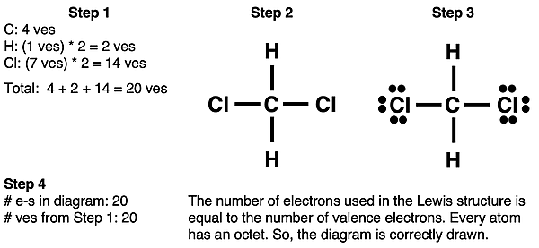 Step-by-step example of drawing a Lewis electron dot diagram for CH2Cl2.