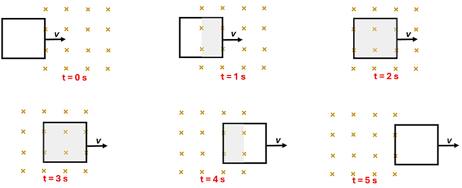 A diagram showing 6 stages (time 0 seconds up to time 6 seconds) showing a square loop of wire moving through a magnetic field (field is perpendicular to the area), with 0 seconds being completely out, 1 second being half way in, 2 seconds and 3 seconds being completely in, 4 seconds halfway out, and 5 seconds being completely out.