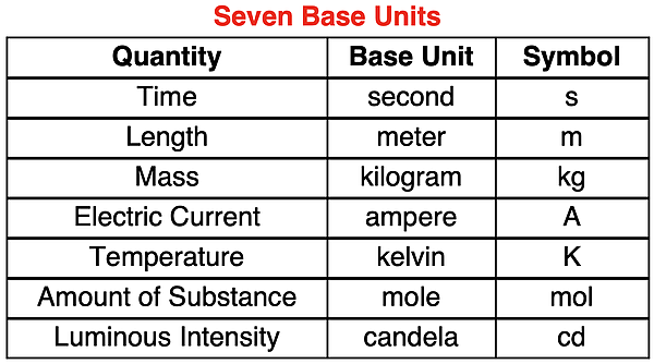 Table listing the seven base quantities of the metric system, with their unit and unit symbol.