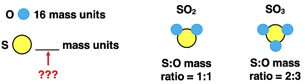 Question requiring the use of the law of multiple proportions to determine the mass of an element.