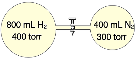 Two vessels of gases connected by a tube with a valve. Volume and pressure of each vessel is given. Basis of a Dalton's Law example problem.