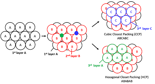 Compares cubic closest packed and hexagonal closes packed layering.