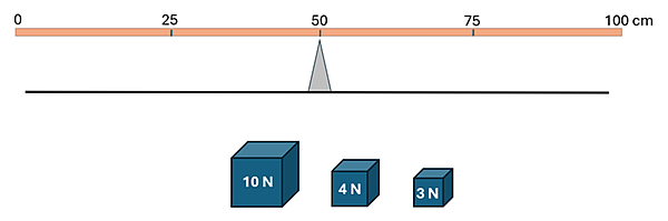 A meter stick balanced on a point, with increments marked ever 25 cm, and 3 weights sitting below: a 10 Newton, 4 Newton, and 3 Newton.