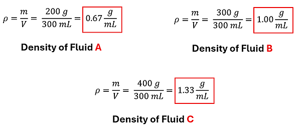 The density of each fluid A, B and C are calculated. Each starts with rho = m over V, then the values are plugged in and solved. For Fluid A, 200 g over 300 ml = 0.67 grams per milli liter. For Fluid B, 300 g over 300 ml = 1 gram per milli liter. For Flask C 400 g over 300 mL = 1.33 grams per milli liter.