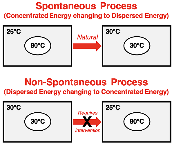The spread of energy from a concentrated state to a dispersed state is naturally spontaneous.